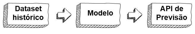 Diagrama da ideia geral de criação da solução