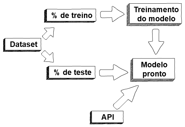 Diagrama da ideia geral de criação do modelo