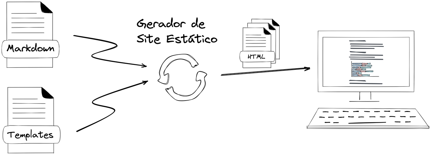 Gerador de site estático