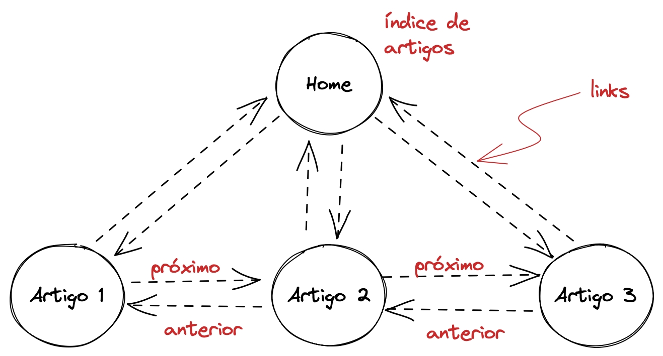 Diagrama representando os links entre as páginas