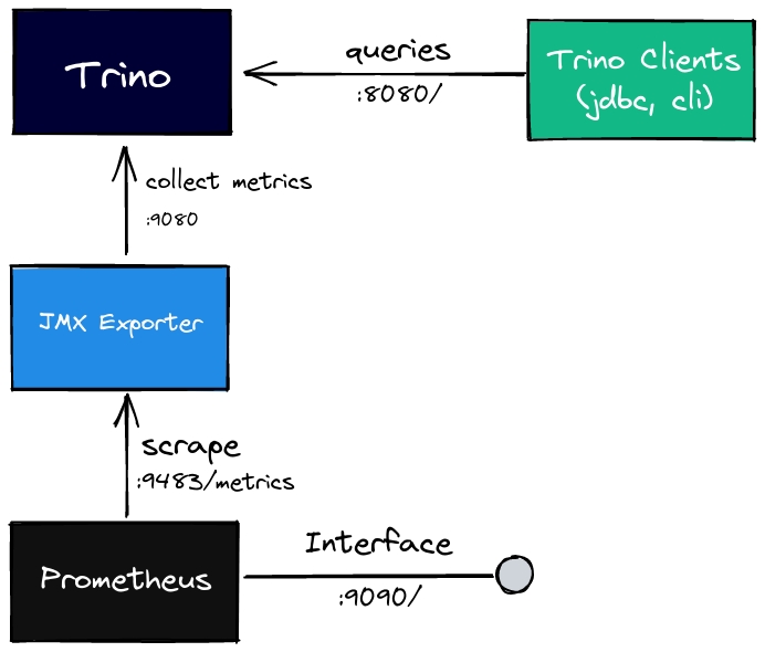 Arquitetura alternativa da solução de exportar métricas do Trino para o Prometheus