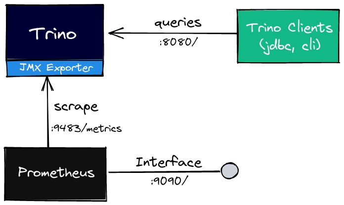 Arquitetura da solução de exportar métricas do Trino para o Prometheus