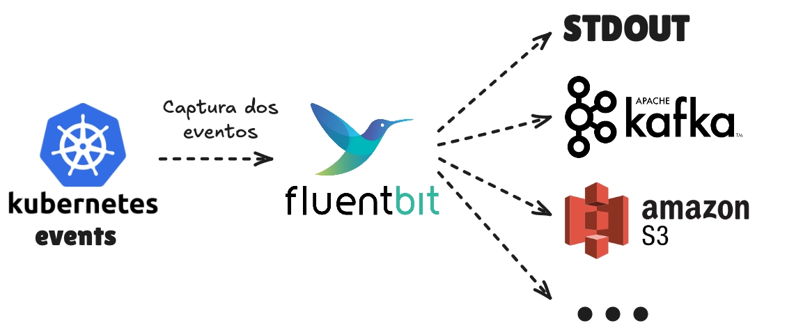 Kubernetes events exporter FluentBit